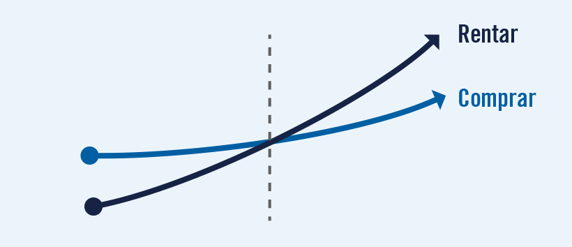 ¿Rentar o Comprar casa?